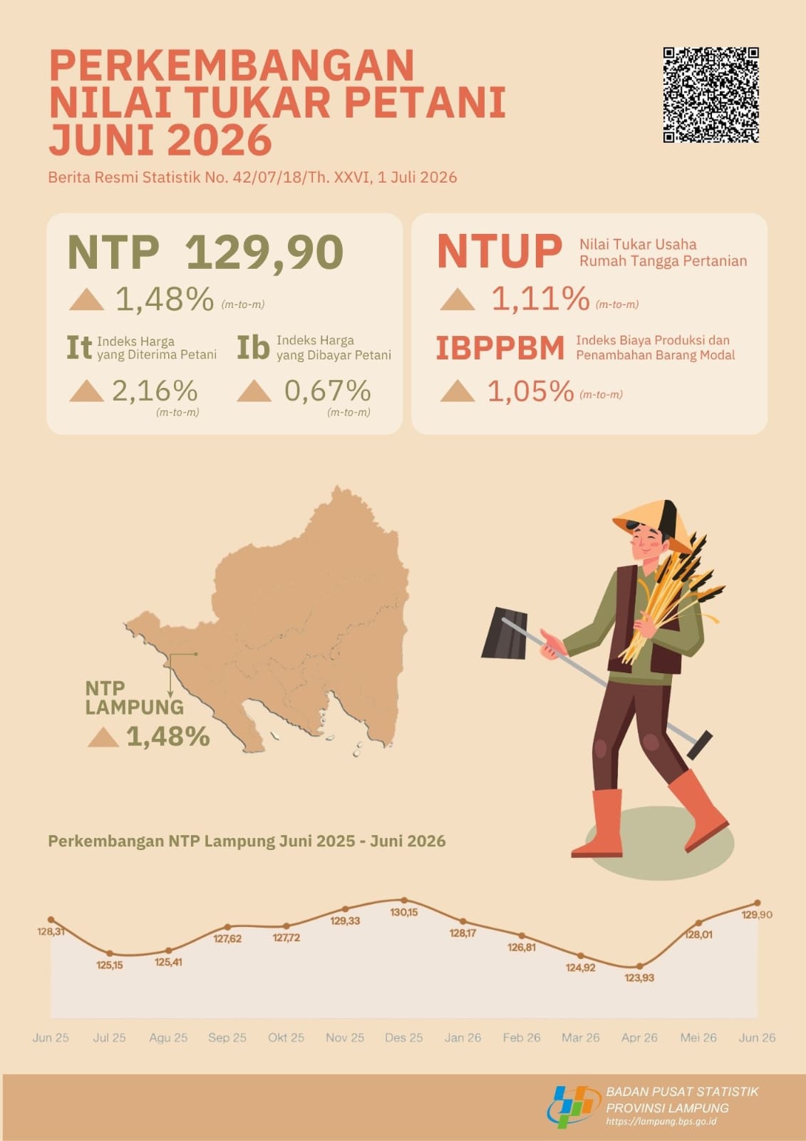 NTP Lampung Naik Jadi 129,90 pada Juni 2026, Pemprov Sebut Daya Beli Petani Meningkat